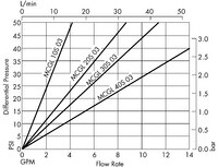 Millidisk 0.22 µm Water Flow Rate